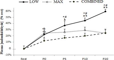 Independent and Combined Effects of All-Out Sprint and Low-Intensity Continuous Exercise on Plasma Oxidative Stress Biomarkers in Trained Judokas